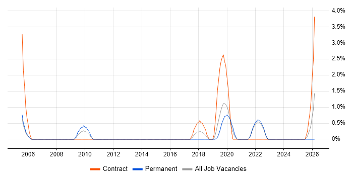 Data Centre Operations job vacancy trend in Bromley
