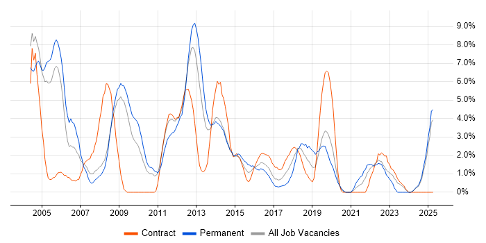 Job vacancy trend for Data Centre in Bromley Job vacancy trend for Data Centre in Bromley