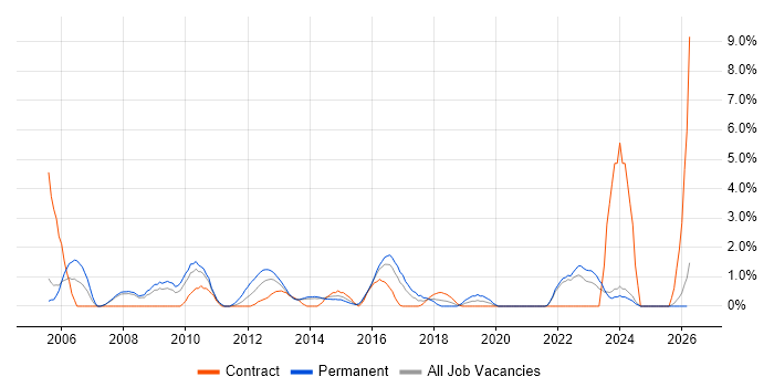Data Cleansing job vacancy trend in Bromley