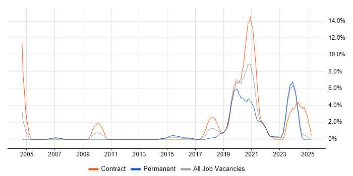 Job vacancy trend for Data Engineer in Bromley