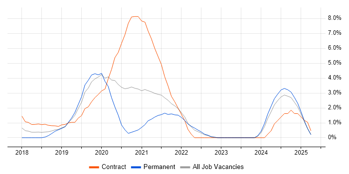 Job vacancy trend for Data Engineering in Bromley