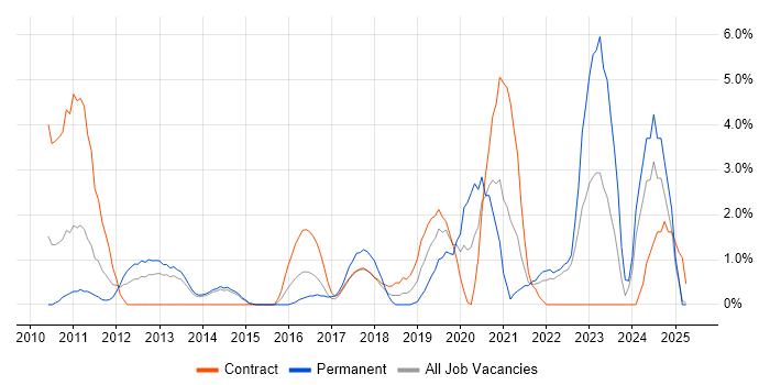 Job vacancy trend for Data Governance in Bromley Job vacancy trend for Data Governance in Bromley