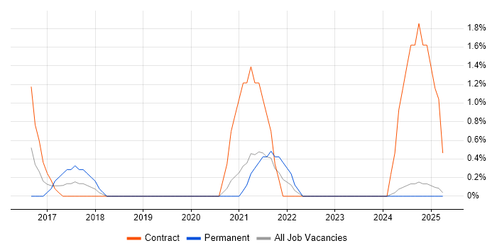 Job vacancy trend for Data Ingestion in Bromley Job vacancy trend for Data Ingestion in Bromley
