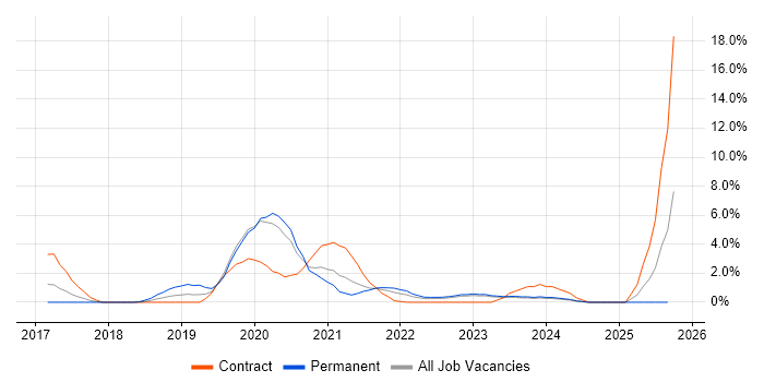 Data Lake job vacancy trend in Bromley