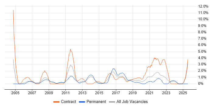 Job vacancy trend for Data Migration in Bromley