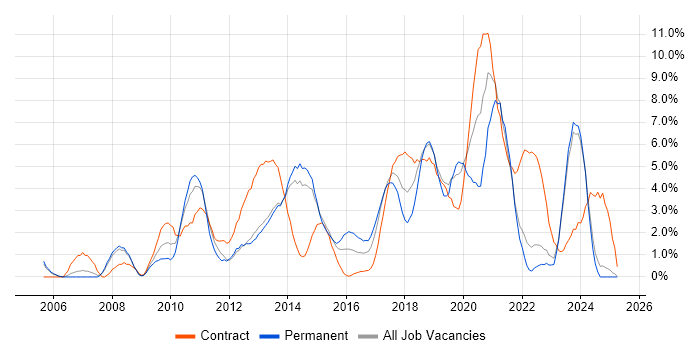 Job vacancy trend for Data Modelling in Bromley