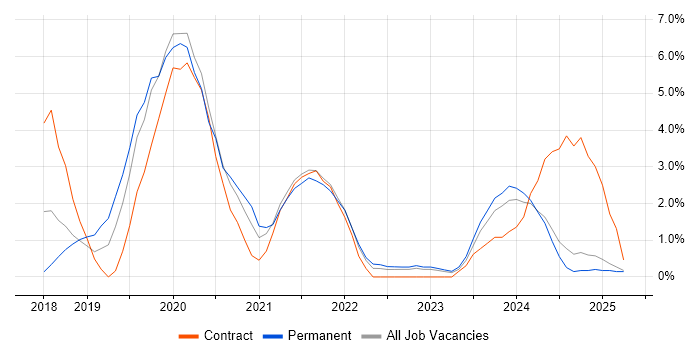 Job vacancy trend for Data Pipeline in Bromley