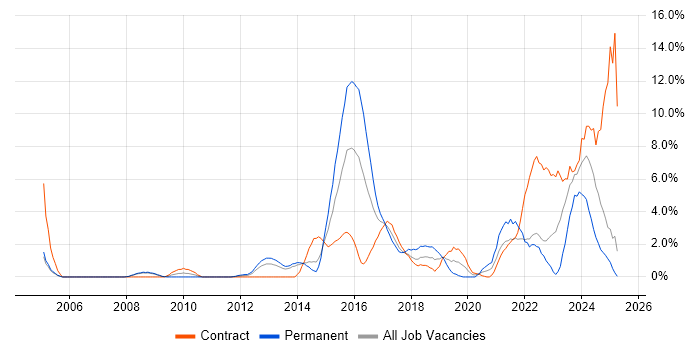 Job vacancy trend for Data Protection in Bromley