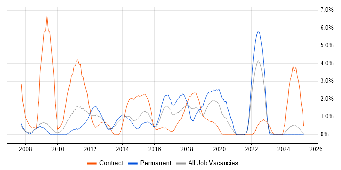 Job vacancy trend for Data Quality in Bromley Job vacancy trend for Data Quality in Bromley