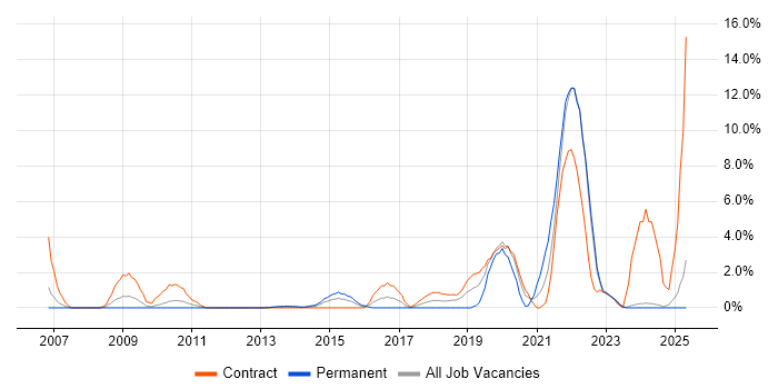 Job vacancy trend for Data Structures in Bromley
