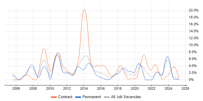Job vacancy trend for Data Warehouse in Bromley