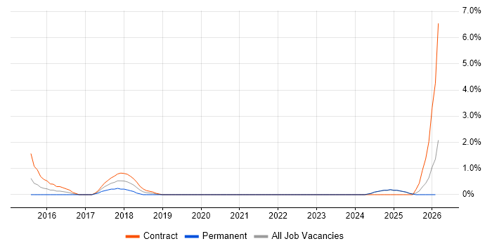 Database Migration job vacancy trend in Bromley