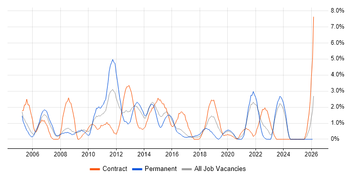 DBA job vacancy trend in Bromley