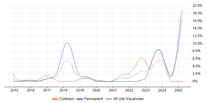Job vacancy trend for DBS Check in Bromley Job vacancy trend for DBS Check in Bromley