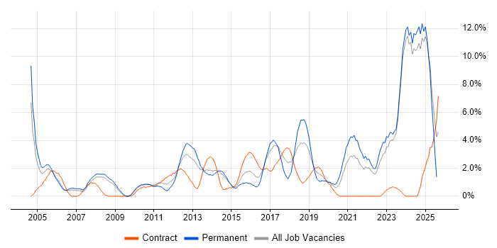 Job vacancy trend for Decision-Making in Bromley