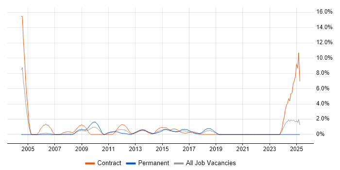 Job vacancy trend for Defect Management in Bromley