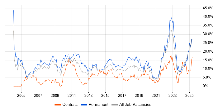 Job vacancy trend for Degree in Bromley