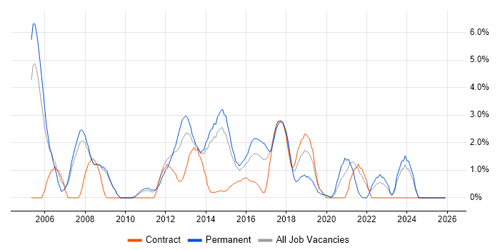 Delivery Manager job vacancy trend in Bromley