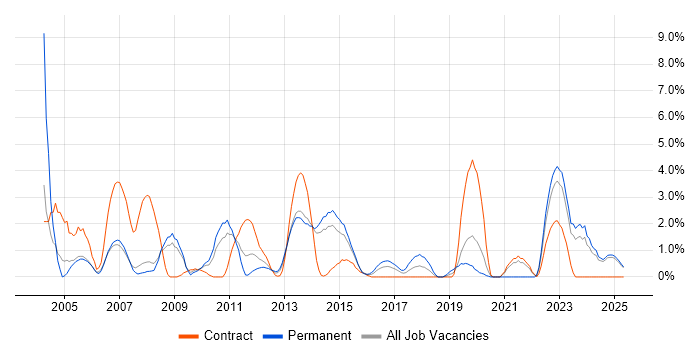 Job vacancy trend for Dell in Bromley Job vacancy trend for Dell in Bromley