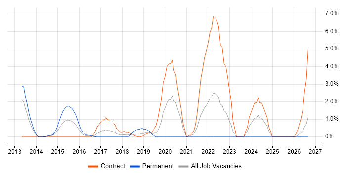 Dependency Injection job vacancy trend in Bromley