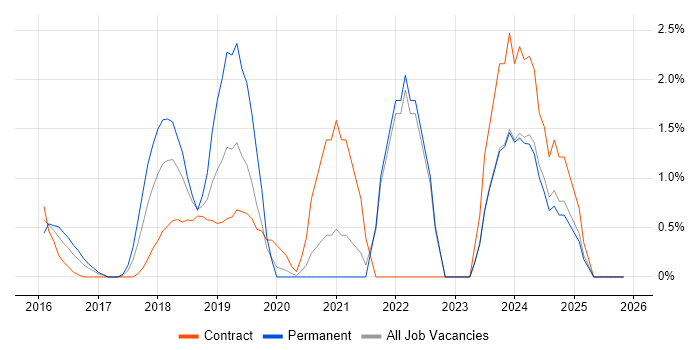 Deployment Automation job vacancy trend in Bromley