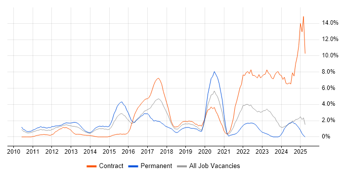 Job vacancy trend for Design Patterns in Bromley