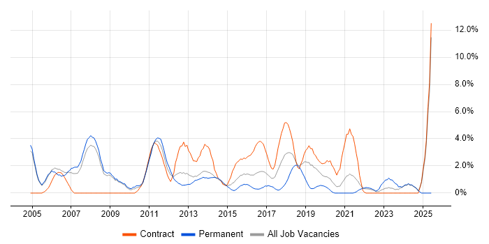 Job vacancy trend for Designer in Bromley Job vacancy trend for Designer in Bromley
