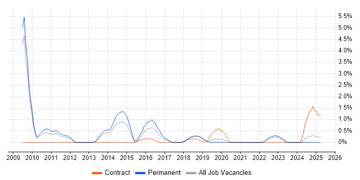 Job vacancy trend for Developer/Software Engineer in Bromley Job vacancy trend for Developer/Software Engineer in Bromley