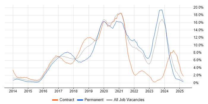 Job vacancy trend for DevOps in Bromley