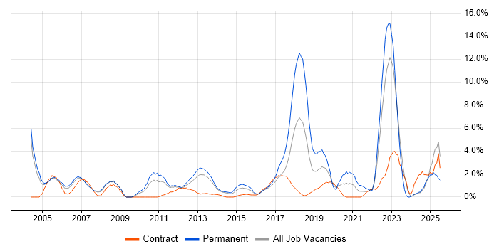 Job vacancy trend for DHCP in Bromley Job vacancy trend for DHCP in Bromley