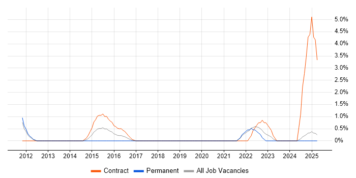 Job vacancy trend for Distributed Architecture in Bromley Job vacancy trend for Distributed Architecture in Bromley