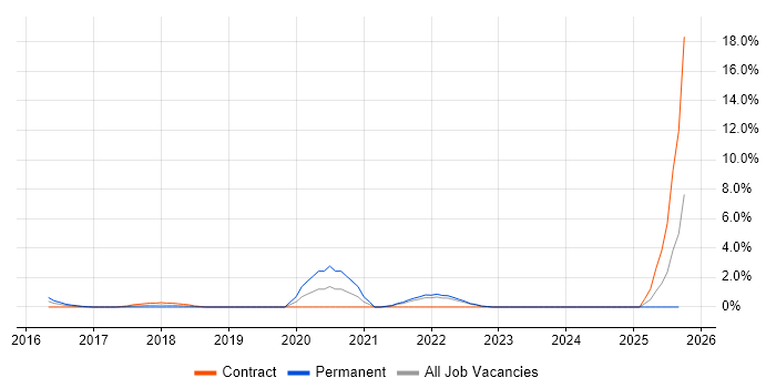 Distributed Computing job vacancy trend in Bromley