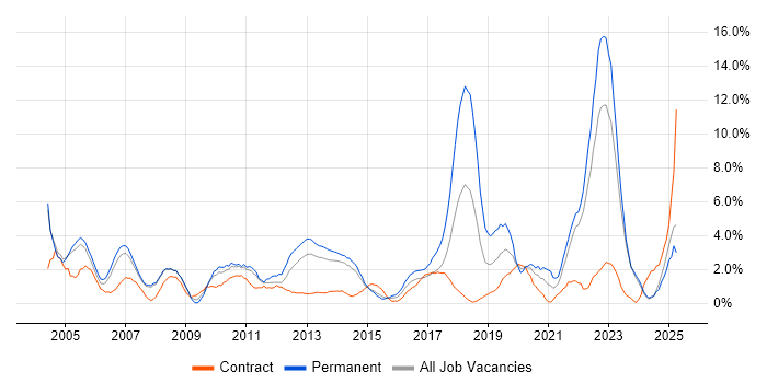 Job vacancy trend for DNS in Bromley
