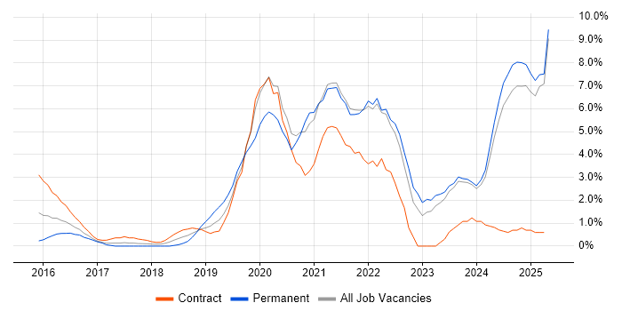 Job vacancy trend for Docker in Bromley