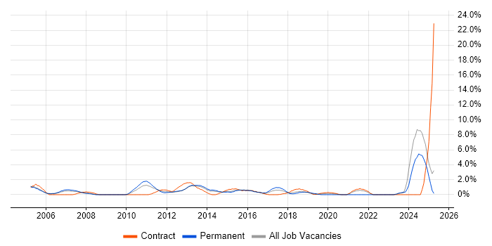 Job vacancy trend for Documentation Skills in Bromley