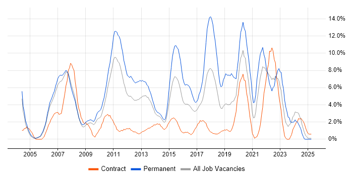 Job vacancy trend for .NET Developer in Bromley
