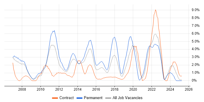 Job vacancy trend for .NET Framework in Bromley