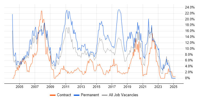 Job vacancy trend for .NET in Bromley