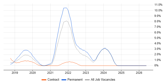 .NET Core job vacancy trend in Bromley