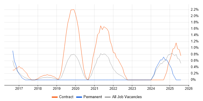 Job vacancy trend for Dynatrace in Bromley