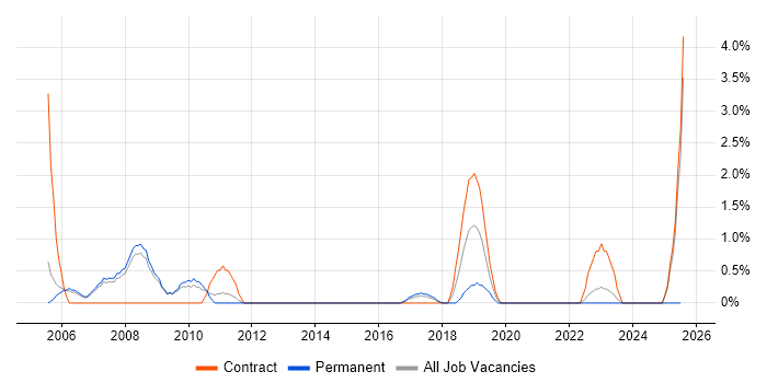 Job vacancy trend for E-business in Bromley Job vacancy trend for E-business in Bromley