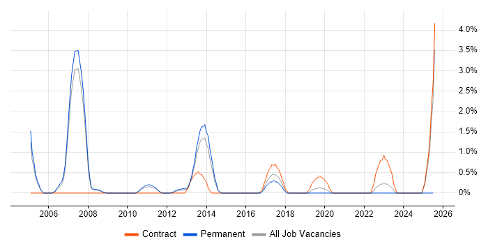 Job vacancy trend for Eclipse in Bromley Job vacancy trend for Eclipse in Bromley