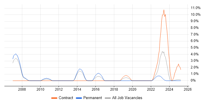 Job vacancy trend for EJB in Bromley