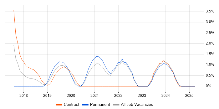 Job vacancy trend for Elastic Stack in Bromley Job vacancy trend for Elastic Stack in Bromley