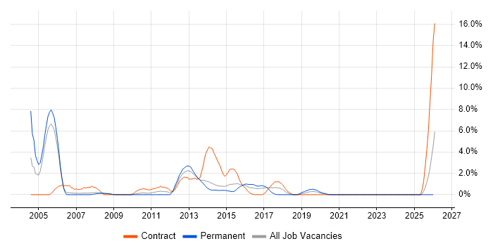 EMC job vacancy trend in Bromley