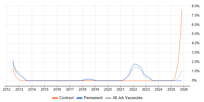 Emotional Intelligence job vacancy trend in Bromley