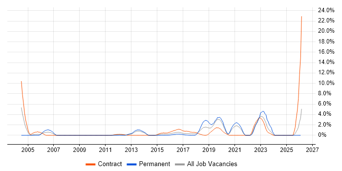 End-to-End Testing job vacancy trend in Bromley