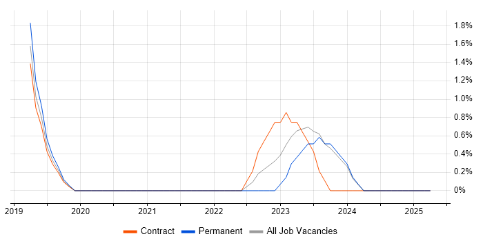 Job vacancy trend for Engineering Manager in Bromley Job vacancy trend for Engineering Manager in Bromley