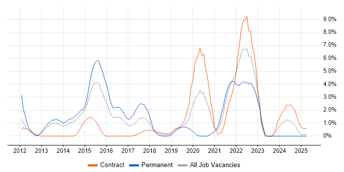 Job vacancy trend for Entity Framework in Bromley