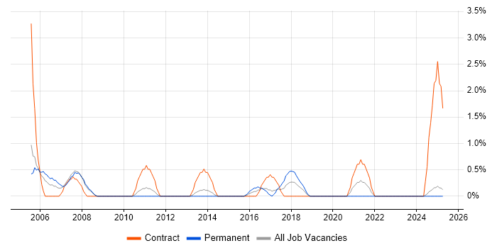Job vacancy trend for EPoS Engineer in Bromley Job vacancy trend for EPoS Engineer in Bromley